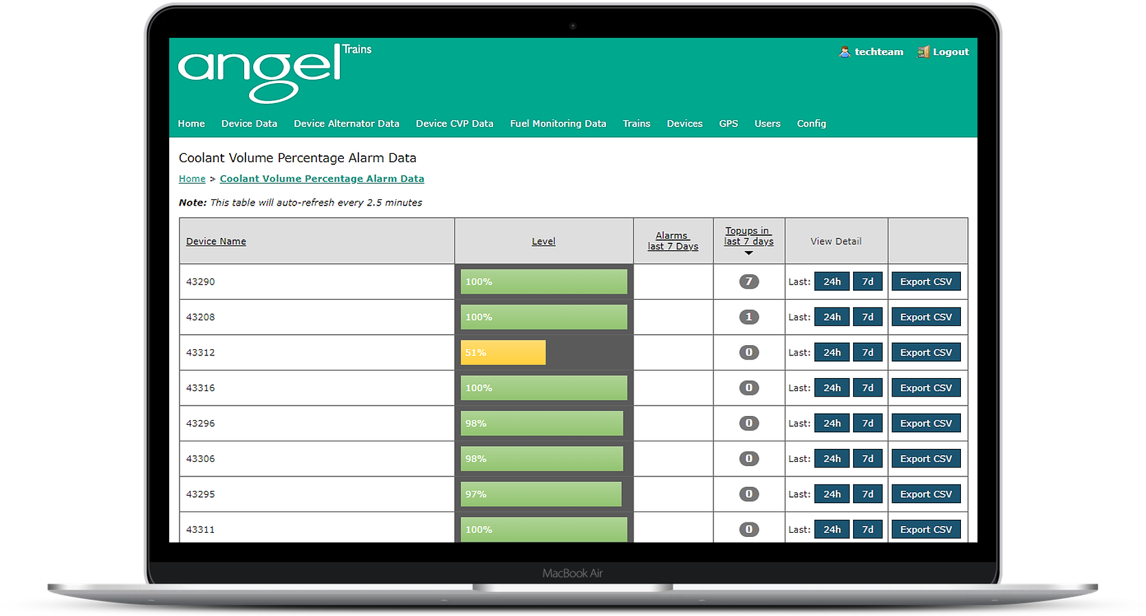 Angel Trains - Coolant Dashboard View